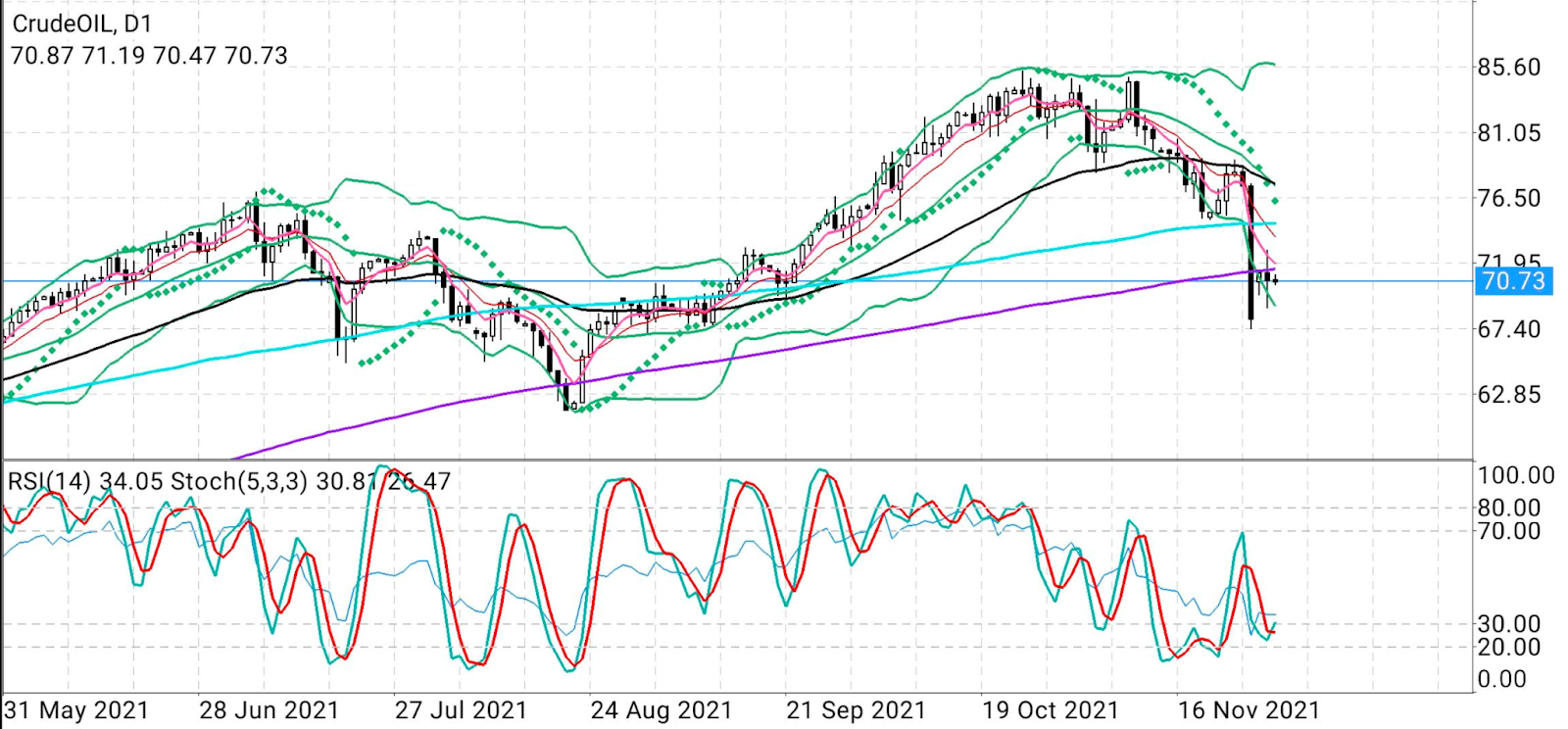 Oil Daily