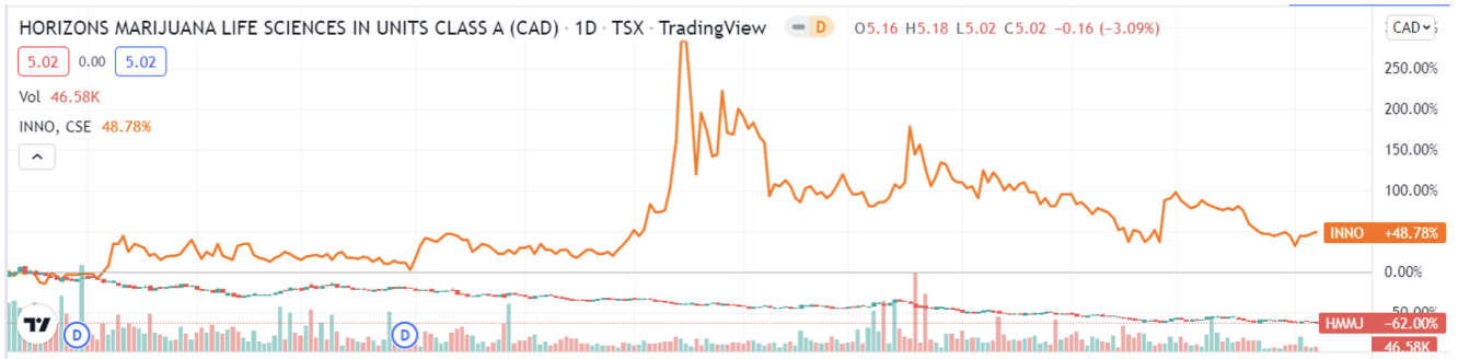 Chart from TradingView at 03/11/22