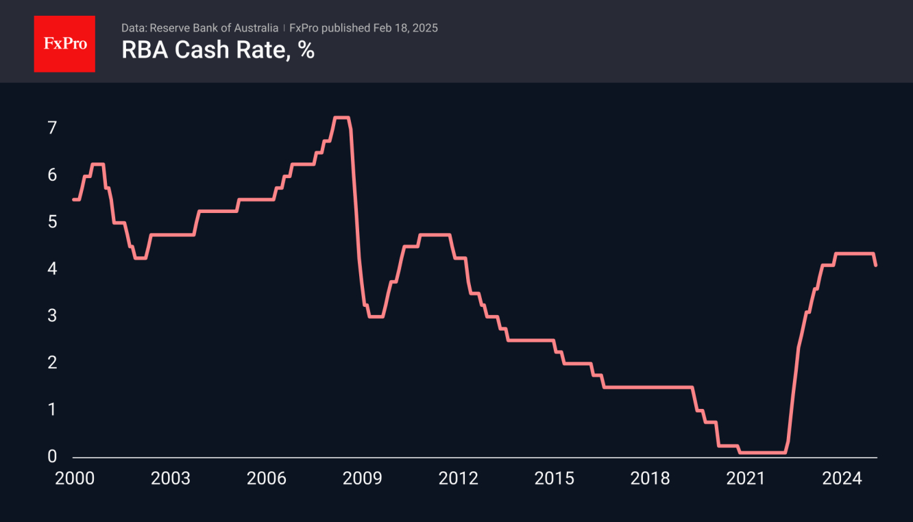 The Reserve Bank of Australia cut its key rate by 25 basis points to 4.1%