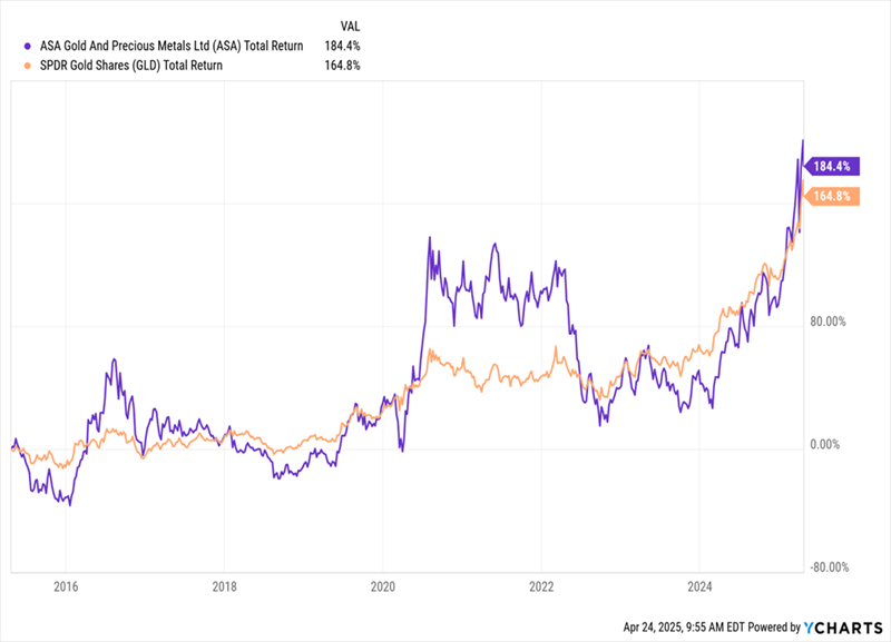ASA-Total Returns ASA-Total Returns