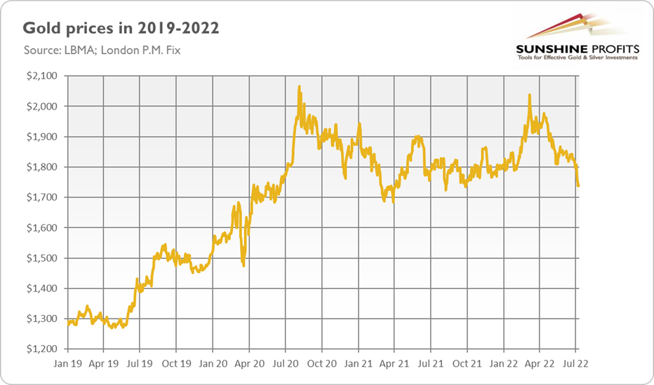 Gold Prices in 2022.