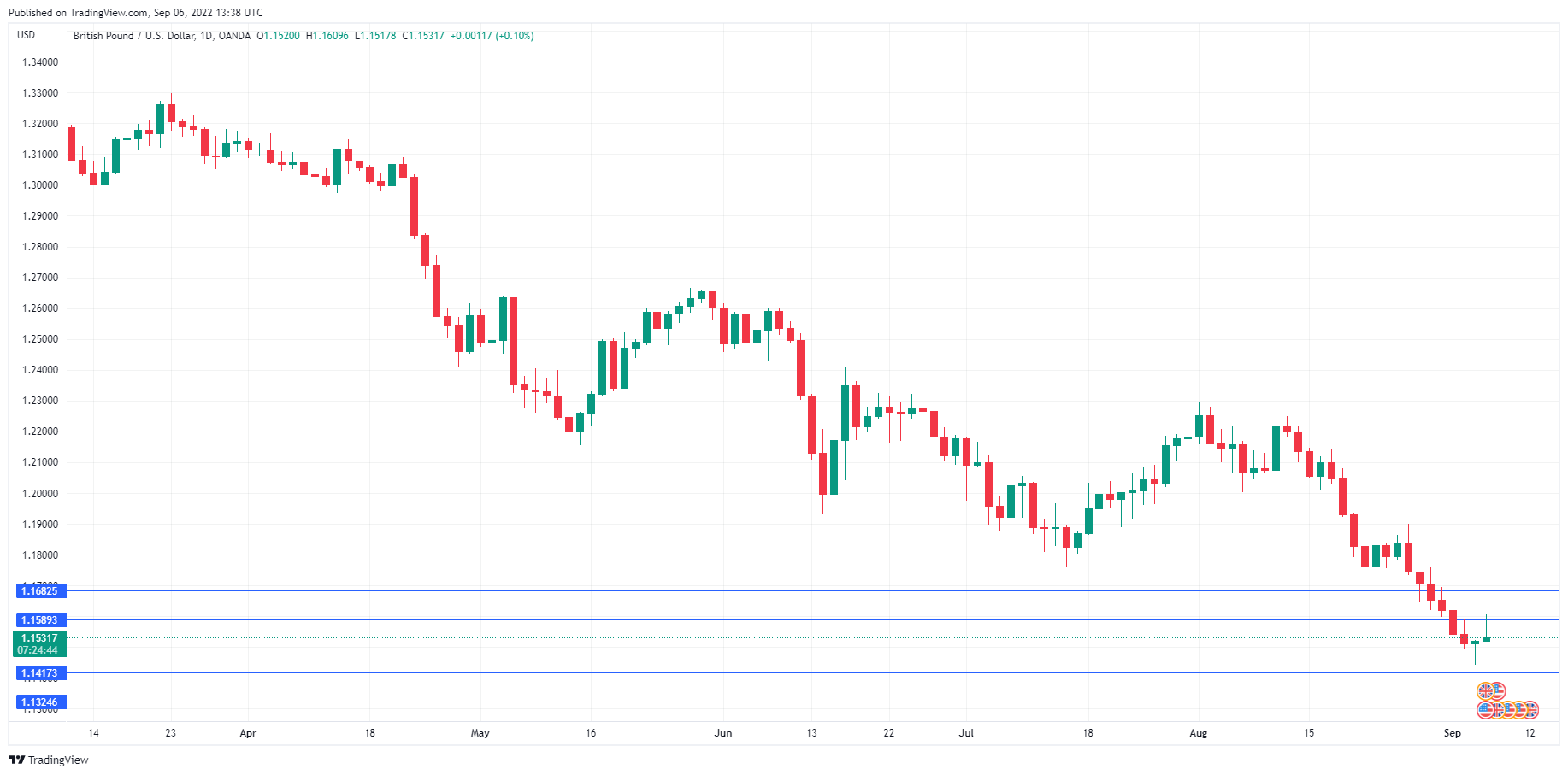 GBP/USD Daily Chart