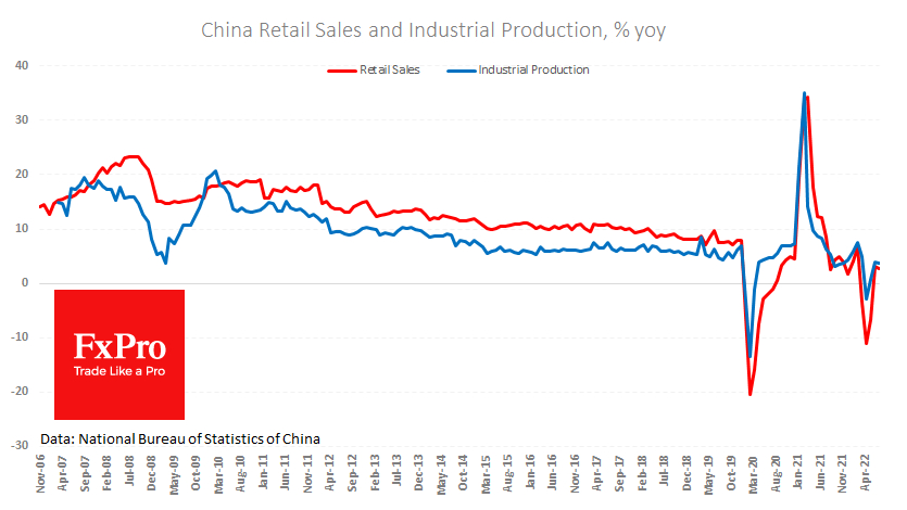 Chinese retail sales and industrial production unexpectedly slowed