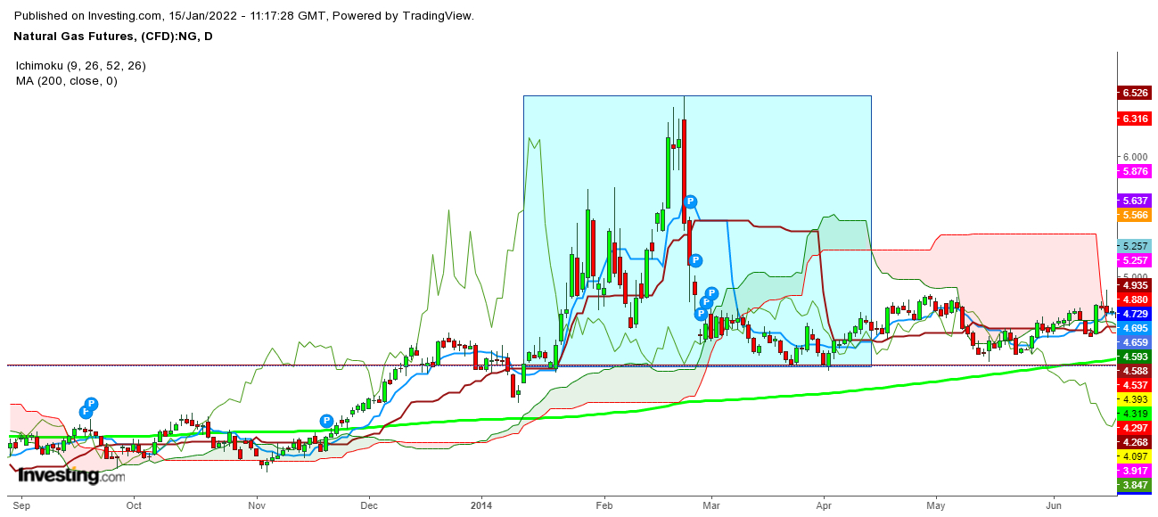 Natural Gas Futures Movements In A Daily Chart - Jan10th 2014 - April 11th 2014