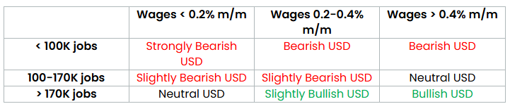 Potential NFP Market Reaction Potential NFP Market Reaction