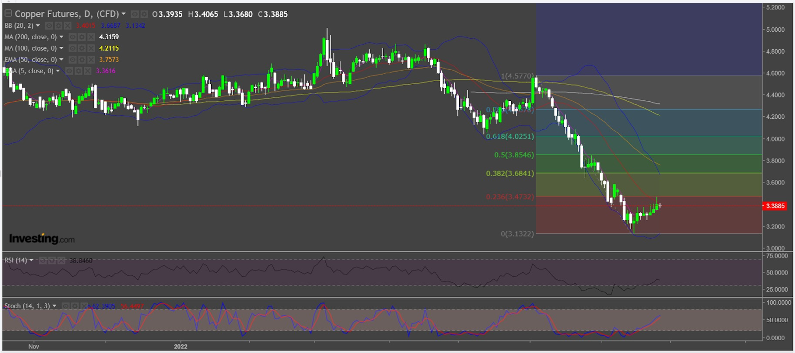 Copper Daily