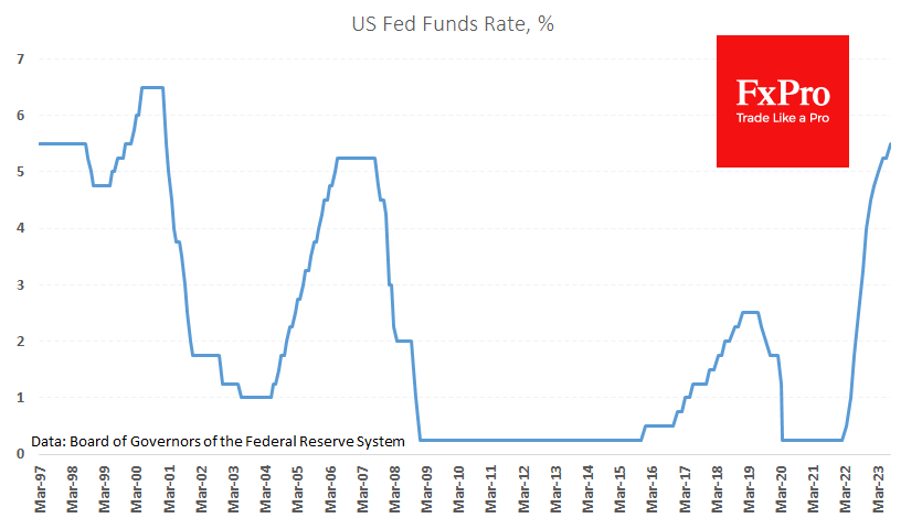 The Fed raised its key rate by 25 bps to 5.25-5.50%, to 22-years high