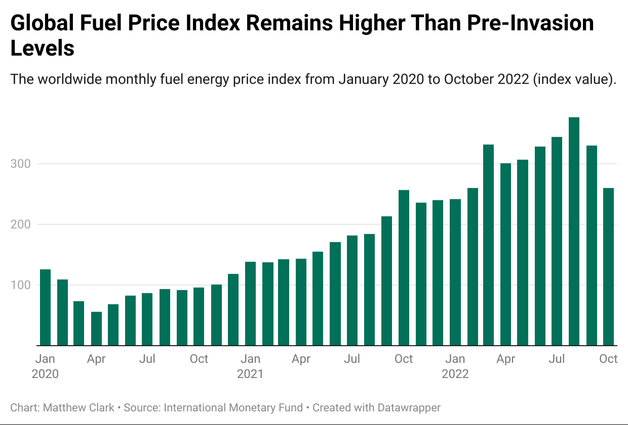 Global Fuel Price Index Remains Higher Than Pre-Invasion Levels