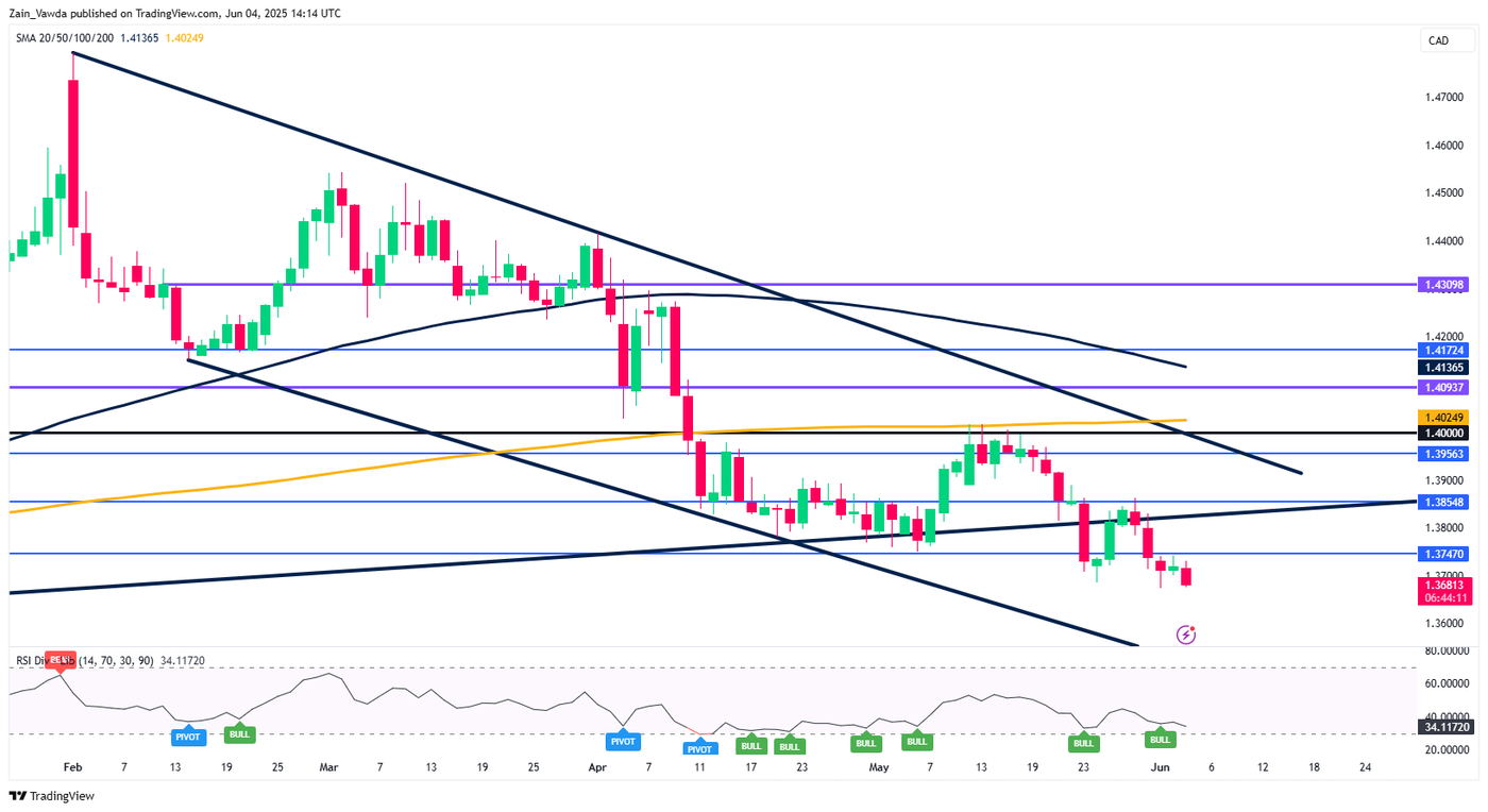 USD/CAD Daily Chart