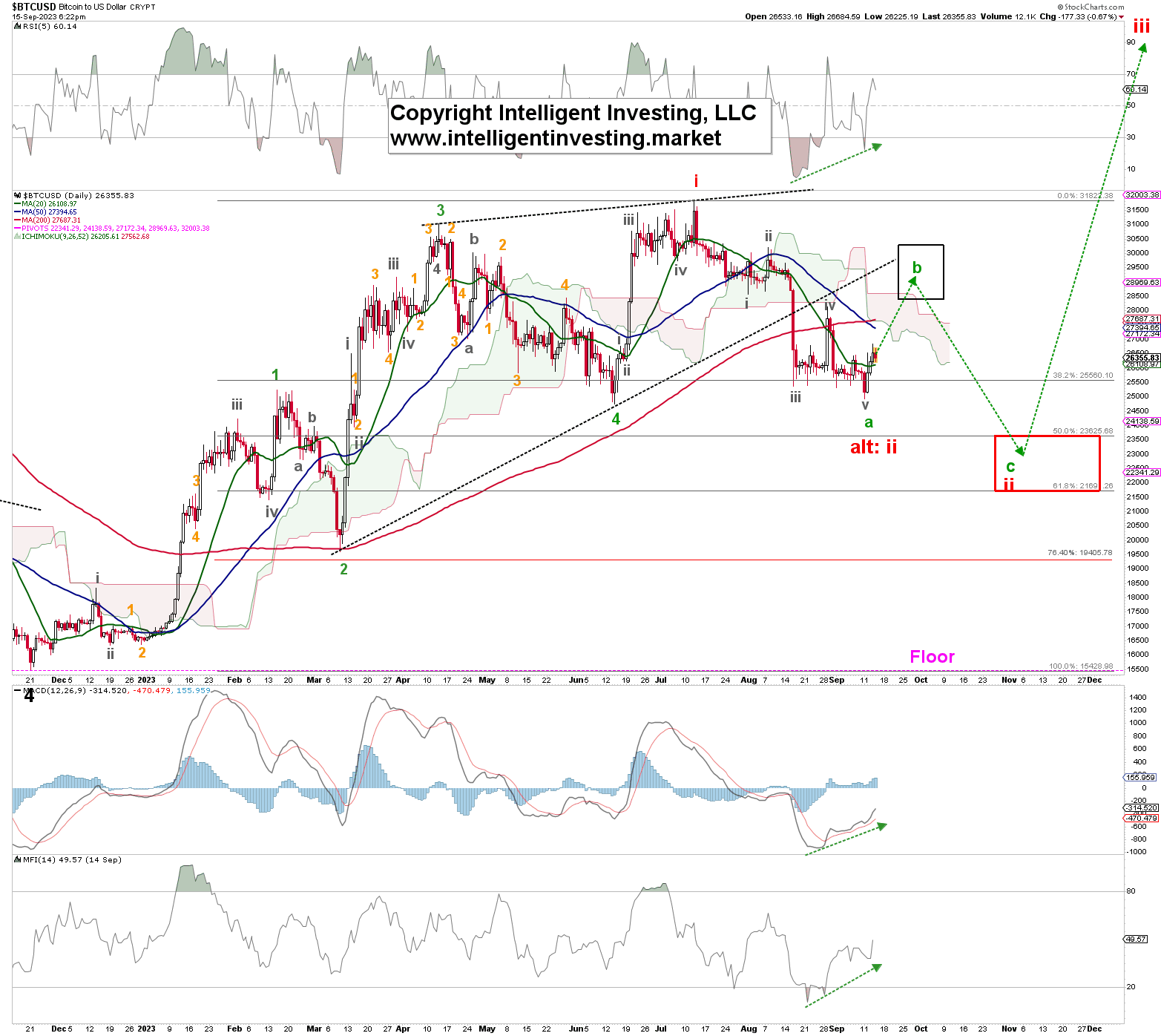 BTC/USD-Daily Chart