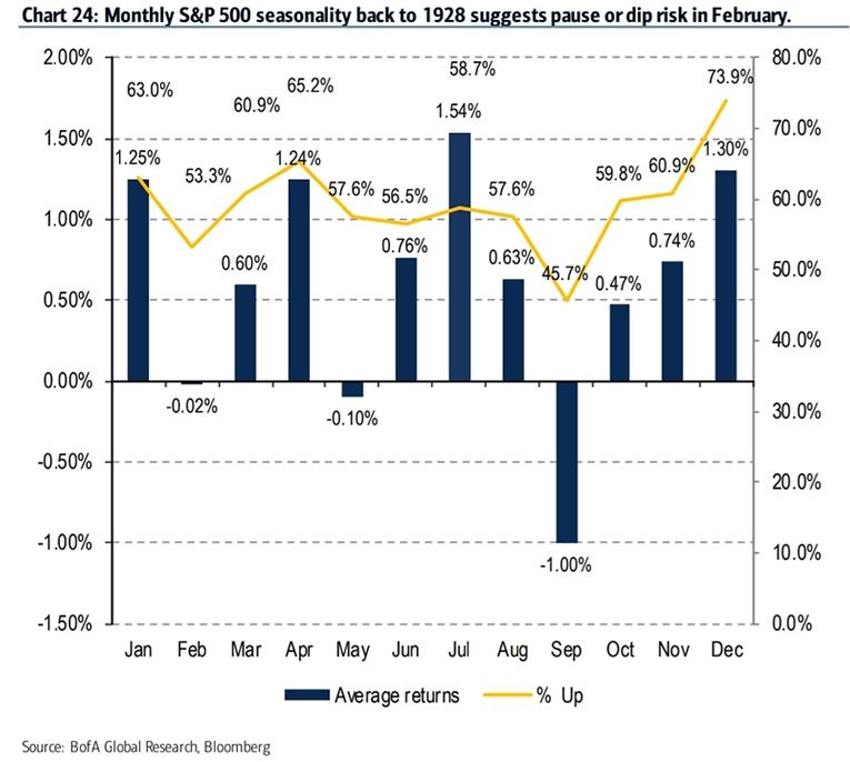 SP500 Monthly Chart