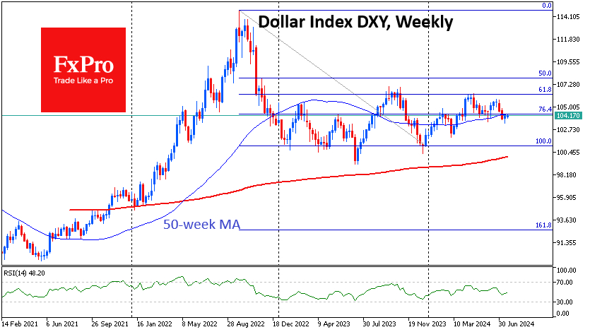 Dollar Index-Weekly Chart