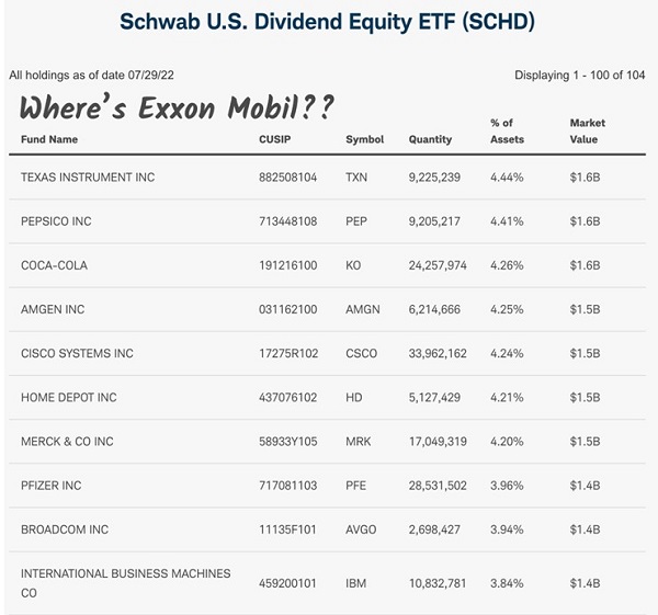 SCHD-Top Holdings