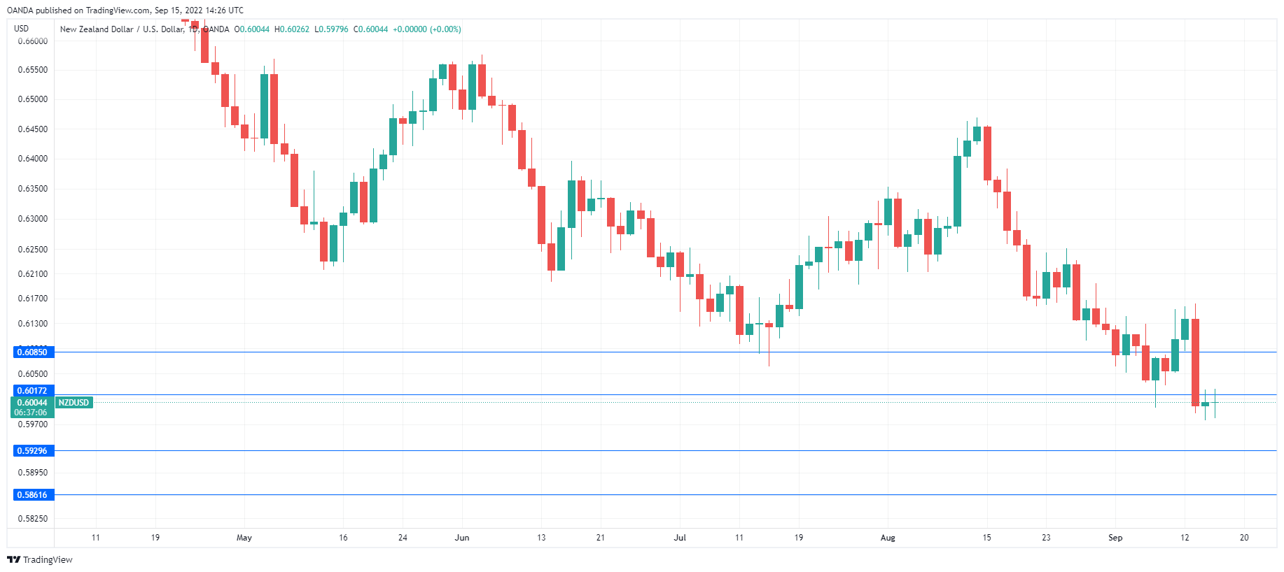 NZD/USD Daily Chart