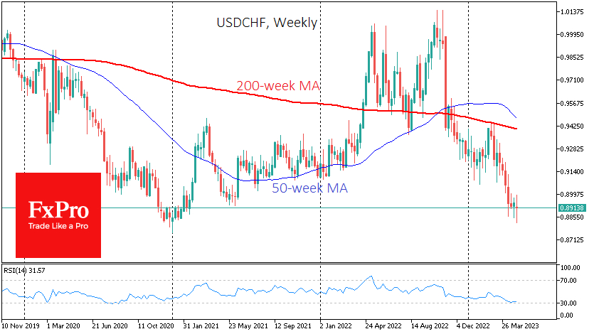 Slipping below 0.8900, USDCHF closes to turning point of the last 11 years