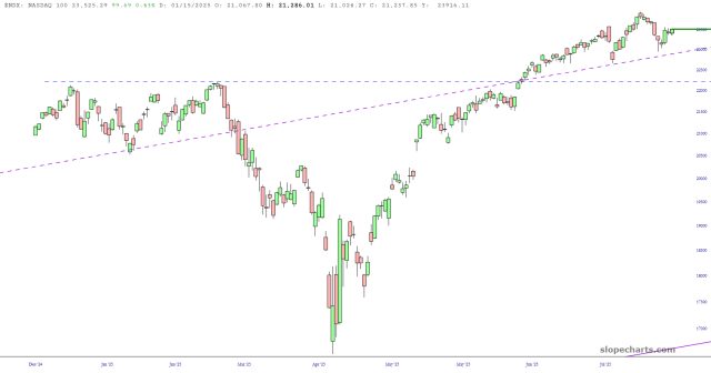 Nasdaq 100 Nasdaq 100