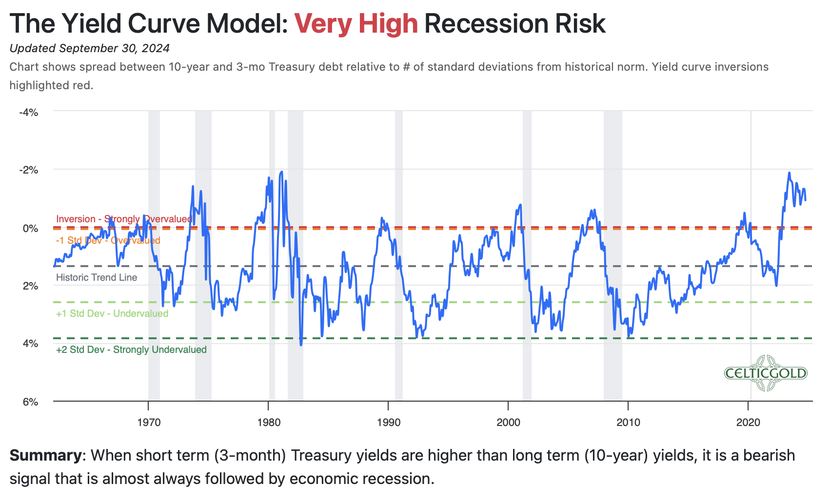 Yield Curve Model