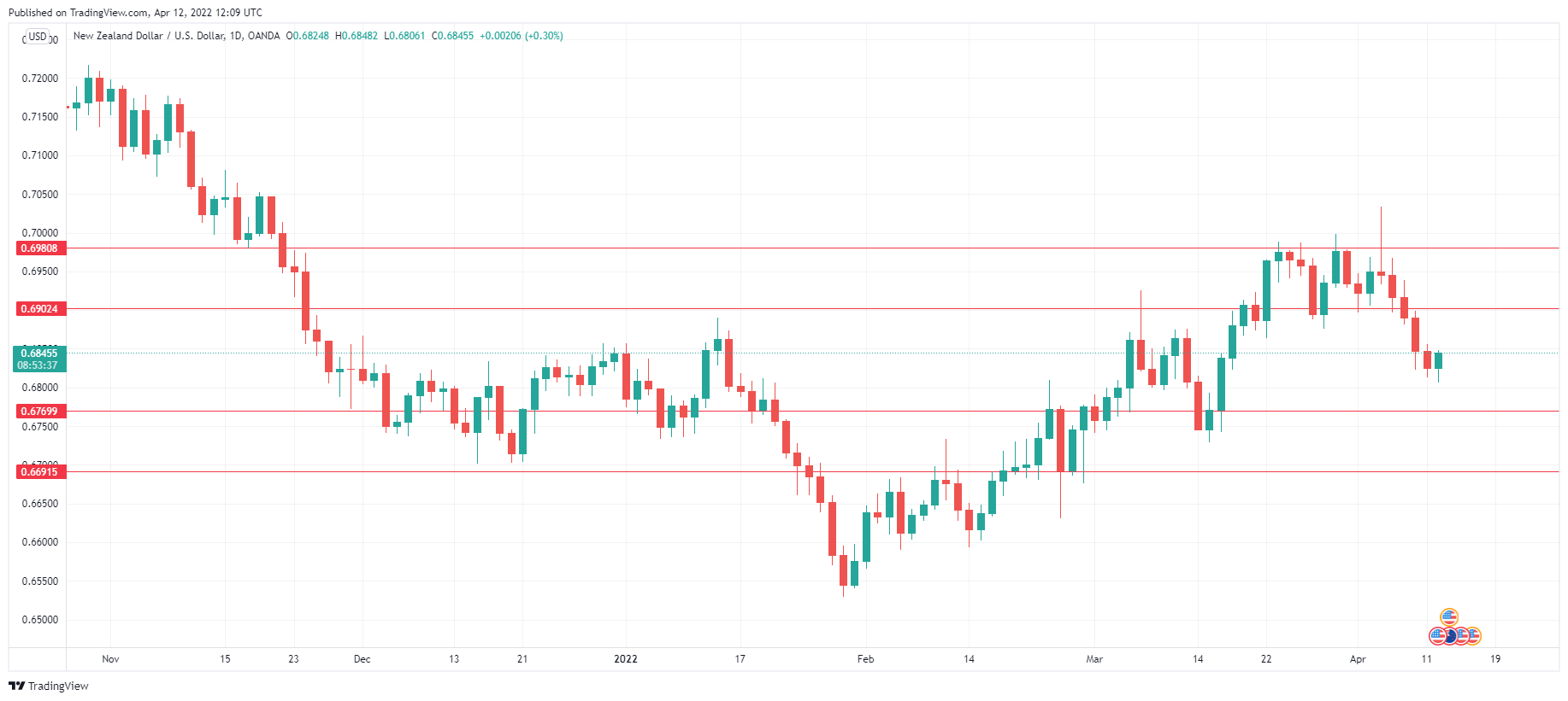 NZD/USD Daily Chart