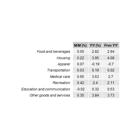 CPI Components Table CPI Components Table