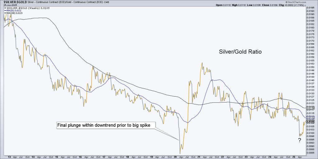 Silver/Gold Ratio Trend Over Time Silver/Gold Ratio Trend Over Time