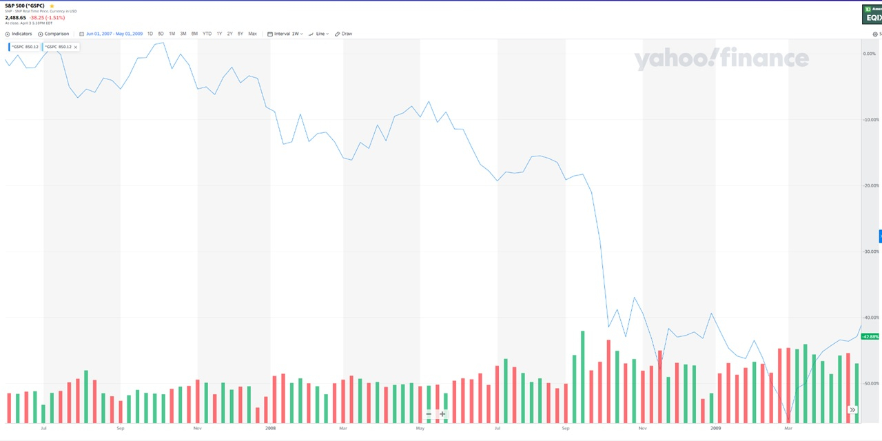 2008-2009 Bear Market