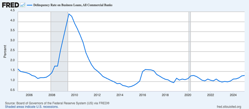 Bond-Delinquency Rates