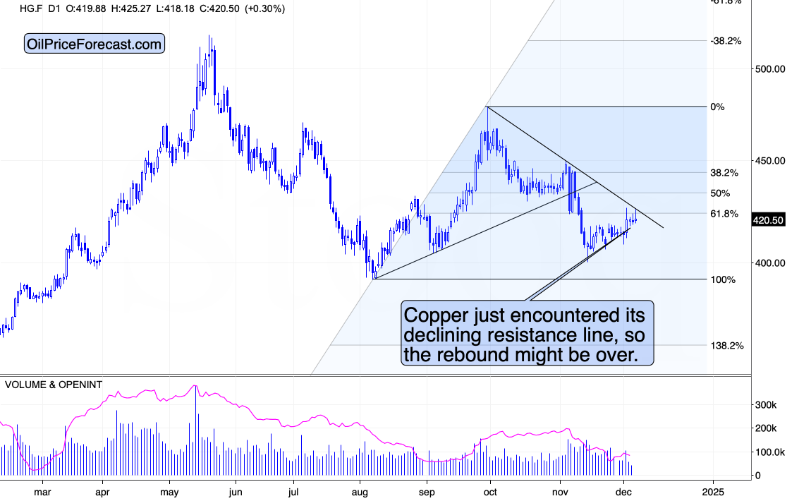 Copper Chart