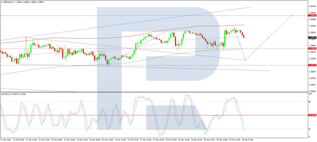 GBP/USD analysis