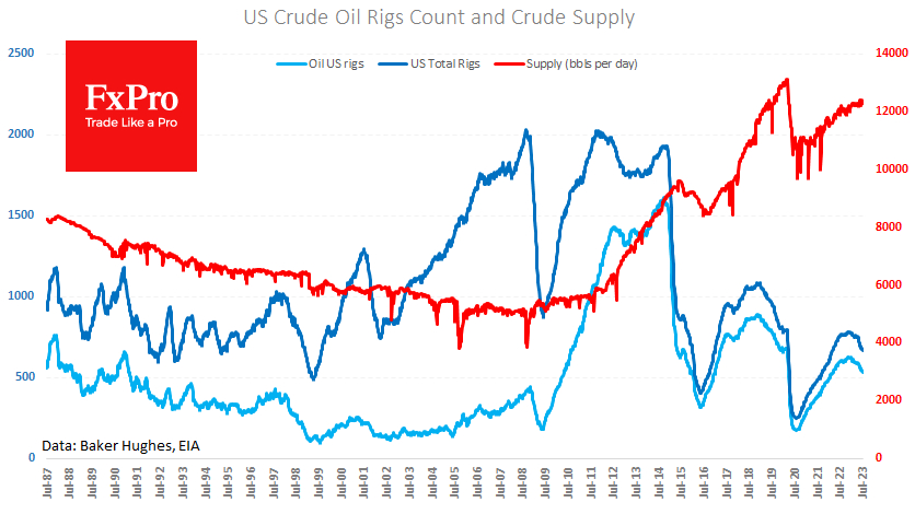 Potentially lower Crude Oil supply in the US