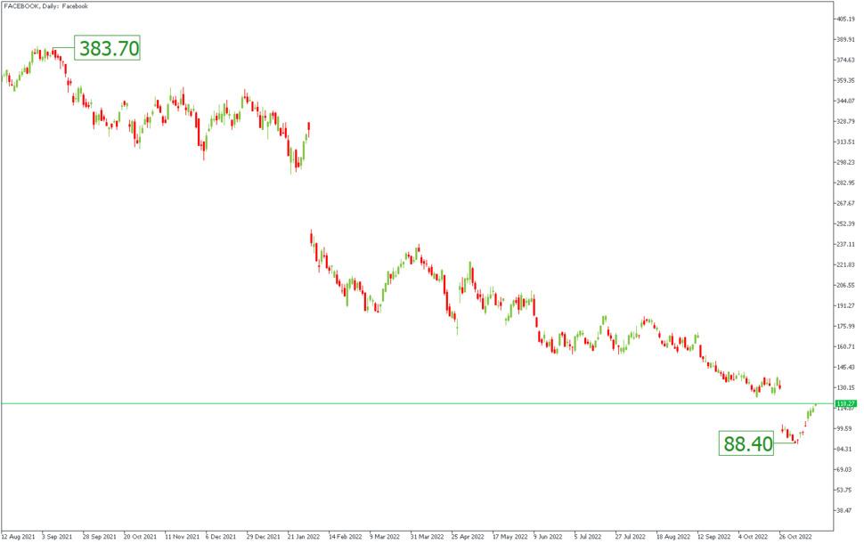 META Stock Chart