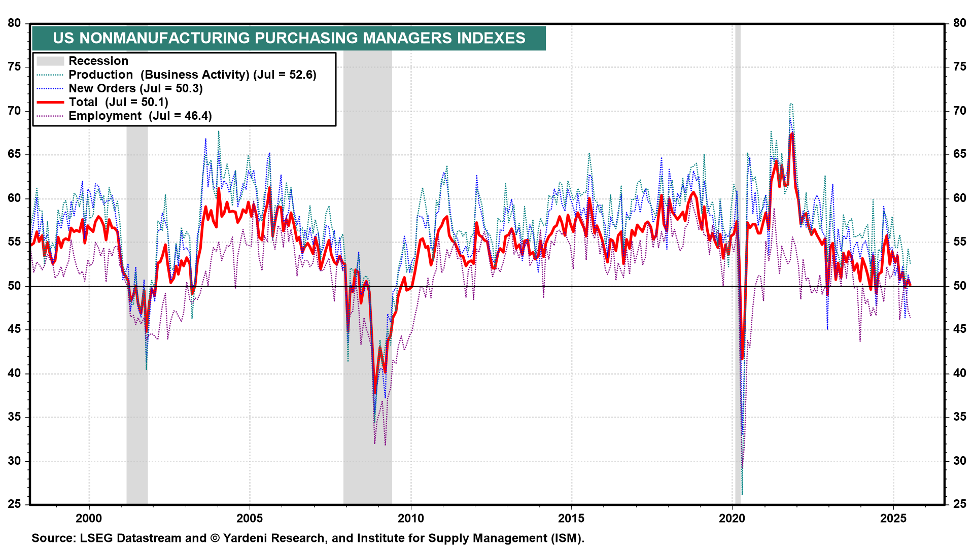 PMIs Divergence Raises Questions About US Economic Resilience