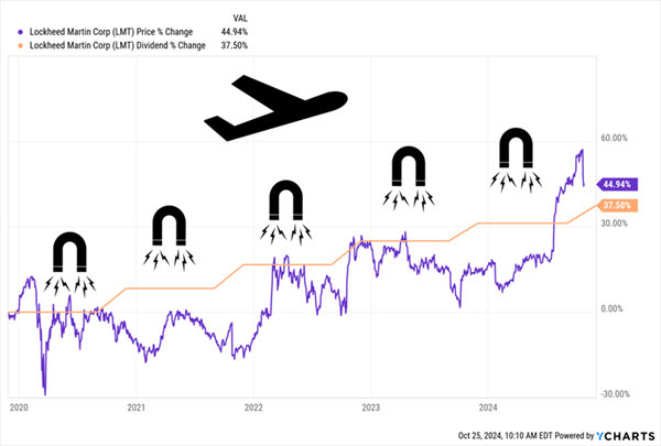 LMT-Dividend-Magnet