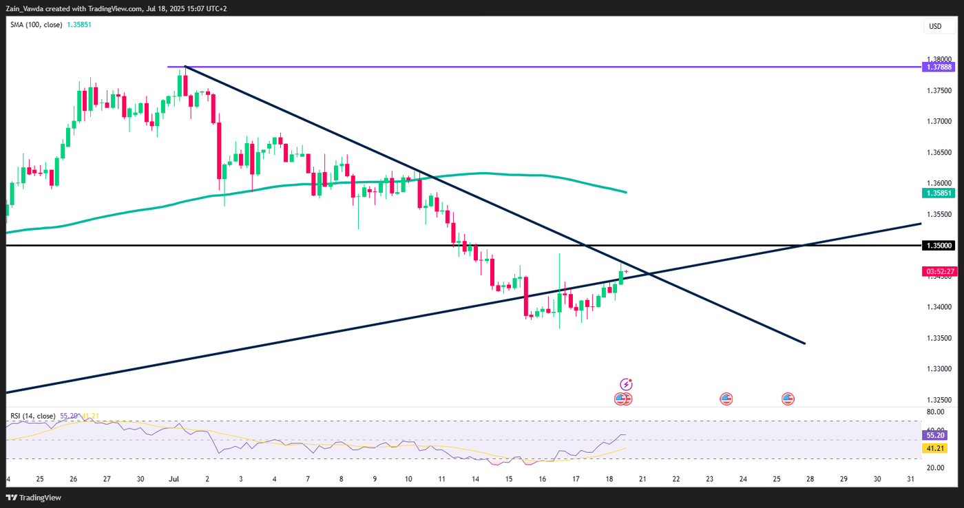 GBP/USD Four-Hour Chart