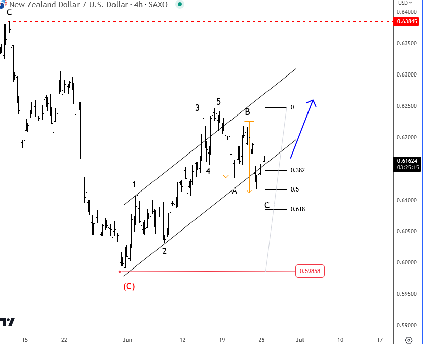 NZDUSD 4h Elliott wave