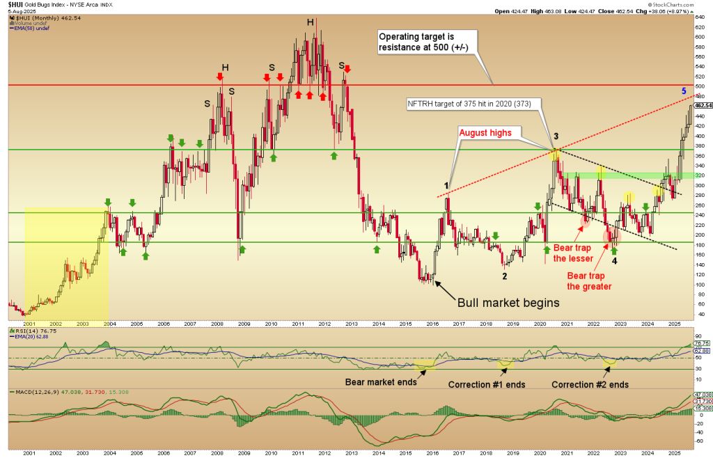 HUI Gold Bugs Index – Wave Count and Multi-Year Bull Market Structure HUI Gold Bugs Index – Wave Count and Multi-Year Bull Market Structure