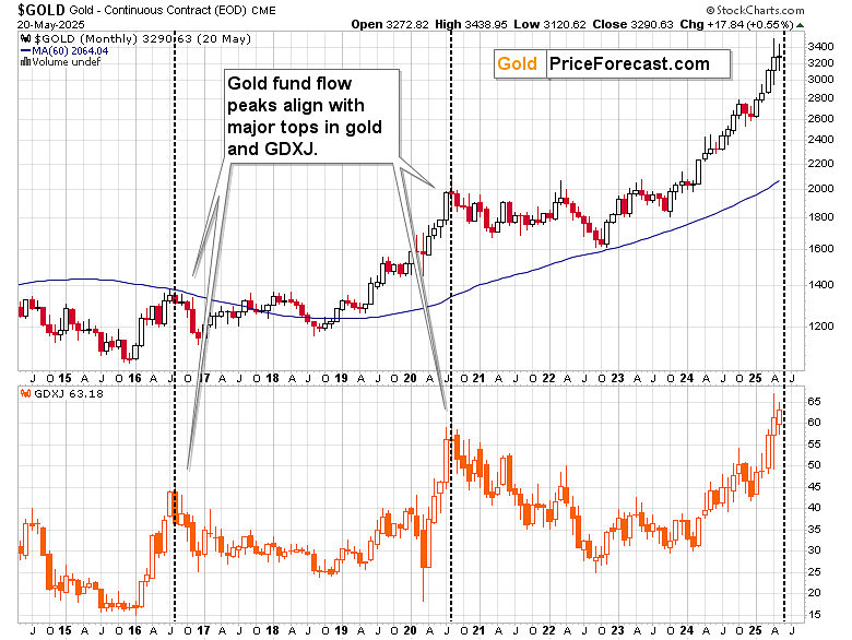 Gold Price and Junior Miners ($GOLD & GDXJ) Chart 