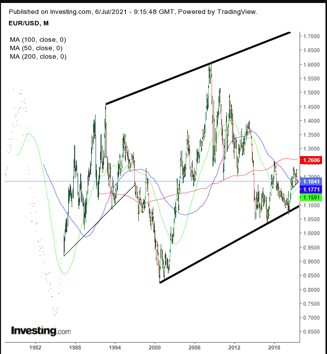 EUR/USD Monthly, 1982-2021