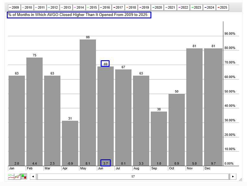 AVGO Seasonality Chart