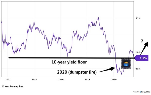 10 Yr-Treasury-Floor-Chart