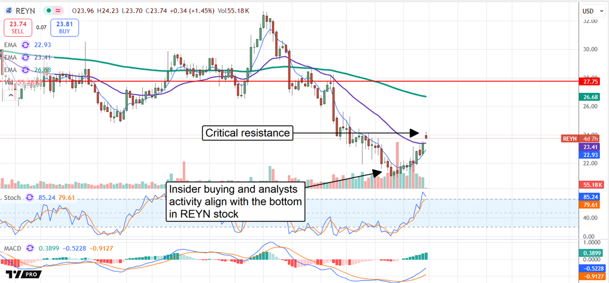 REYN Stock Chart 