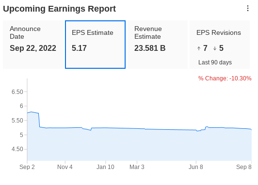 FedEx Earnings Estimates