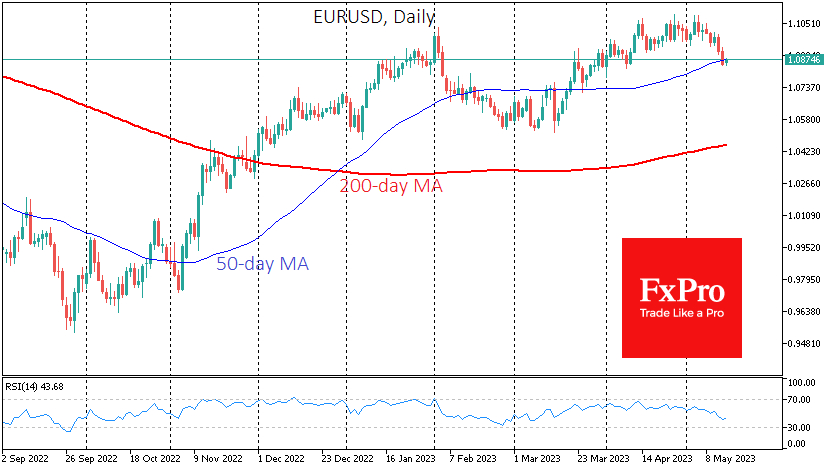 EURUSD saw buying interest on touch of 50-day MA