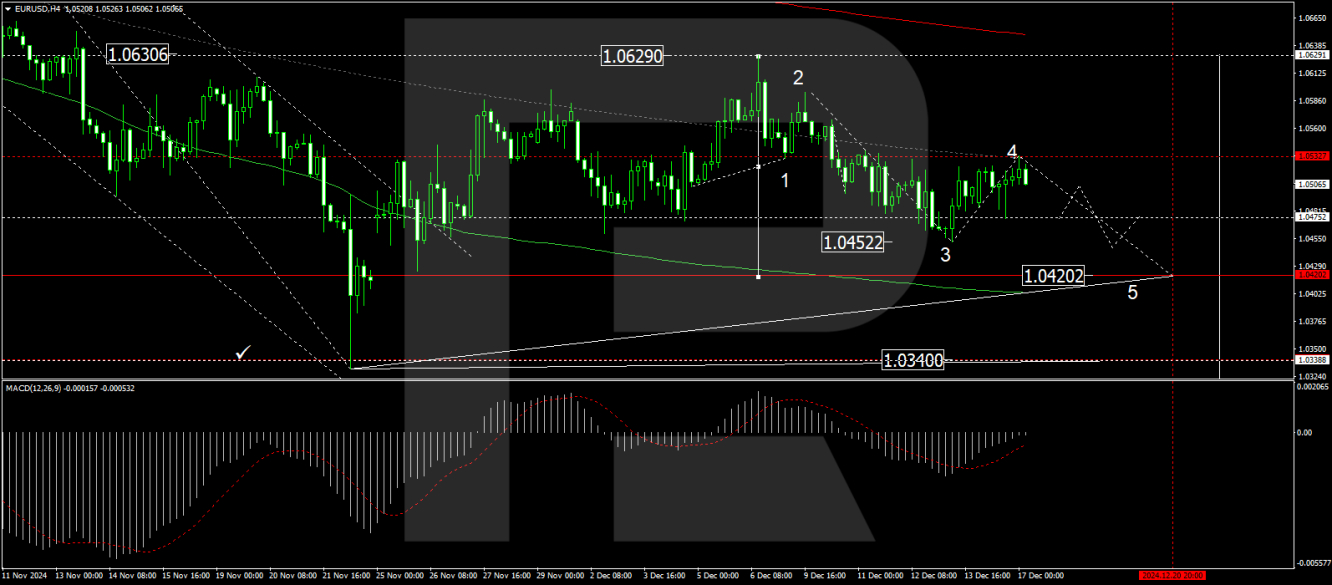 EUR/USD forecast