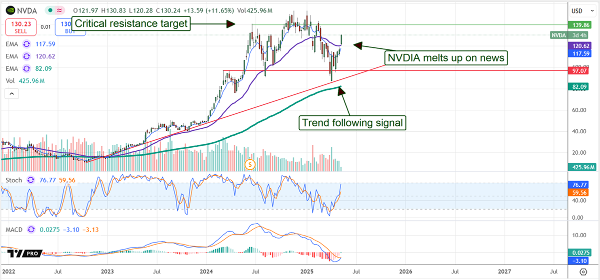 NVDA Stock Chart