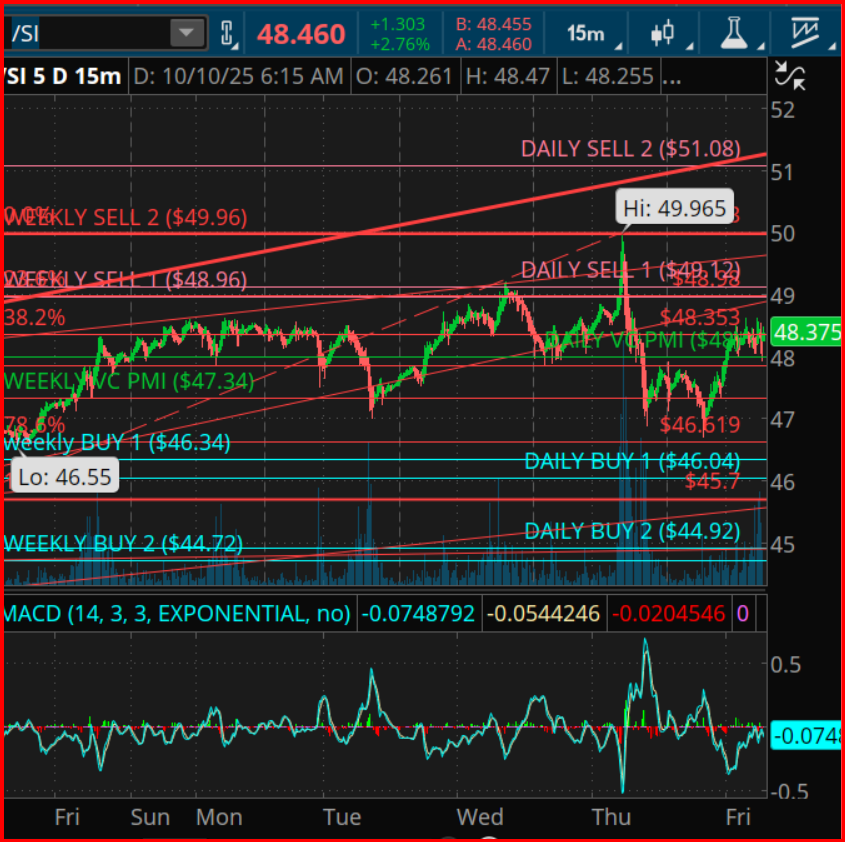 Silver Futures Daily Update 