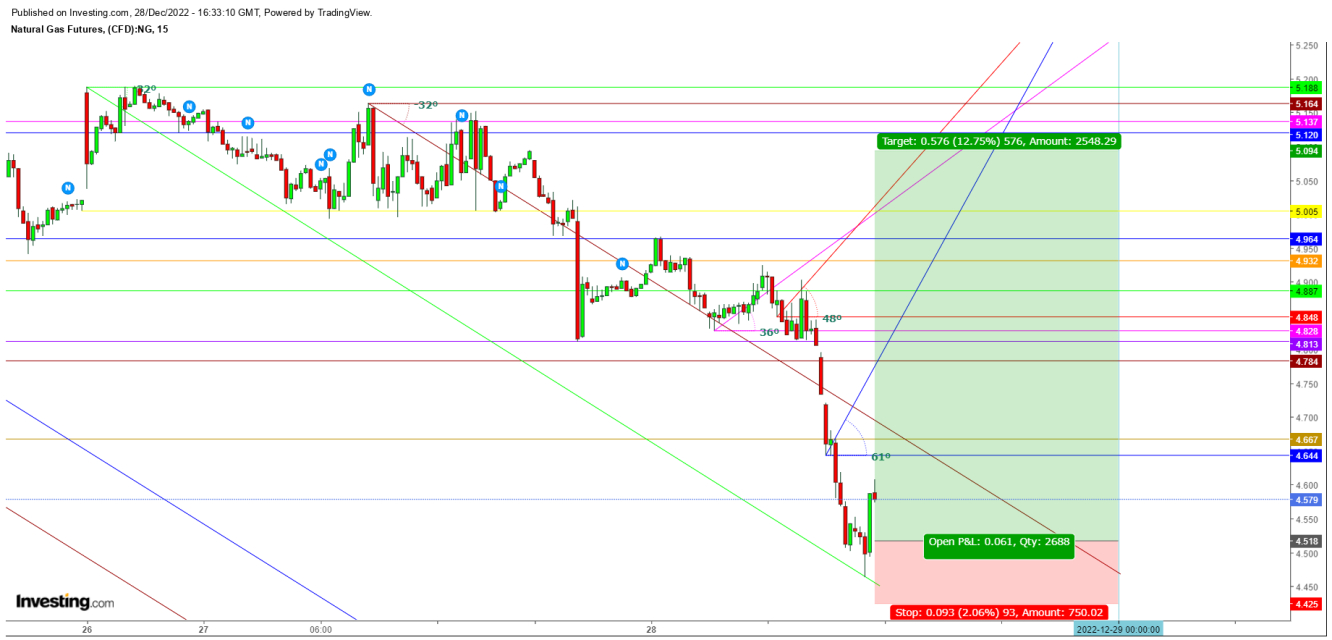 Natural Gas Futures 15 Minutes Chart