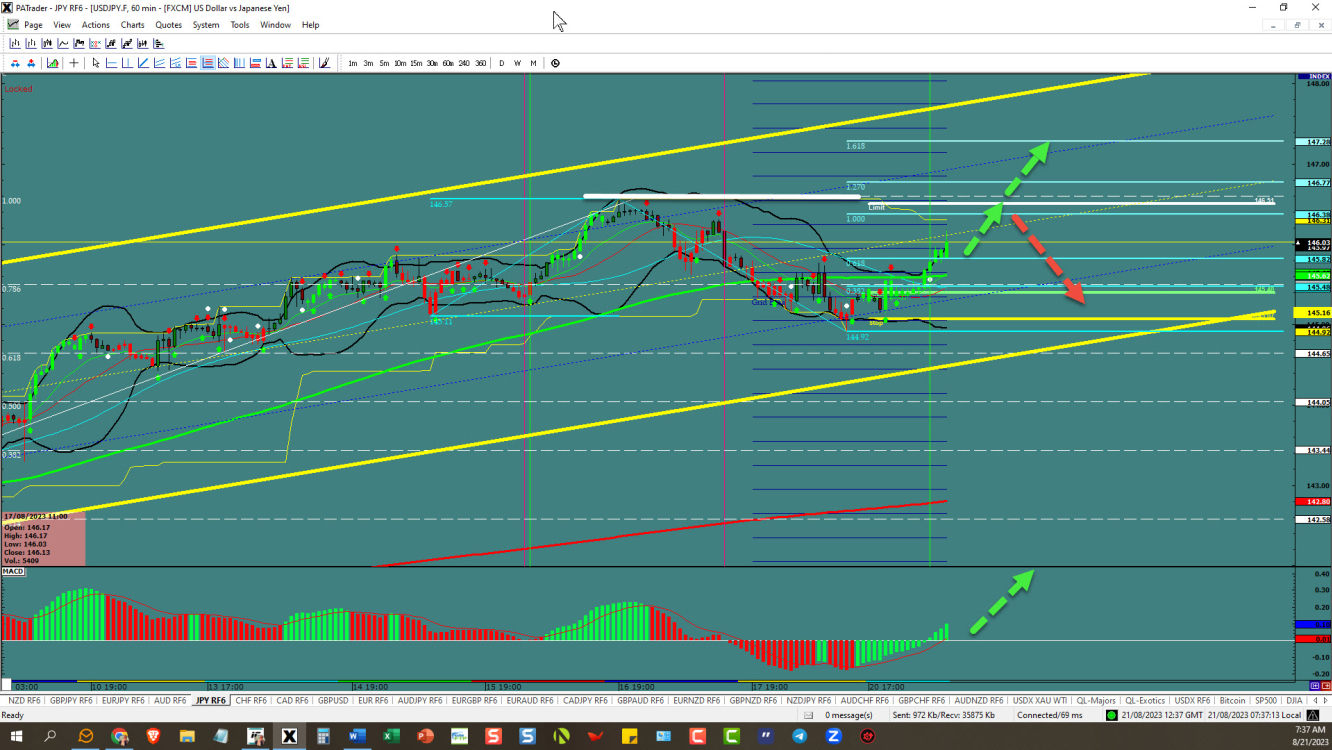 USDJPY –Double top or continuation 