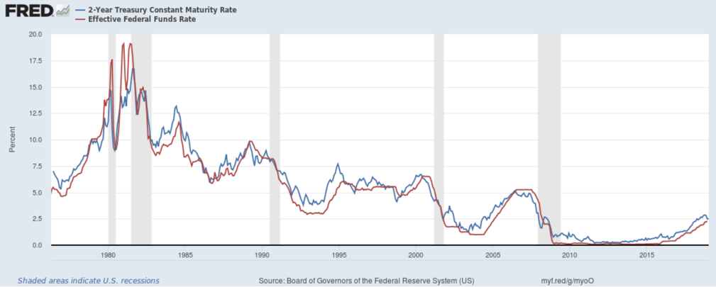 Effective Fed Funds Rate Vs. 2-Year Treasury Yield