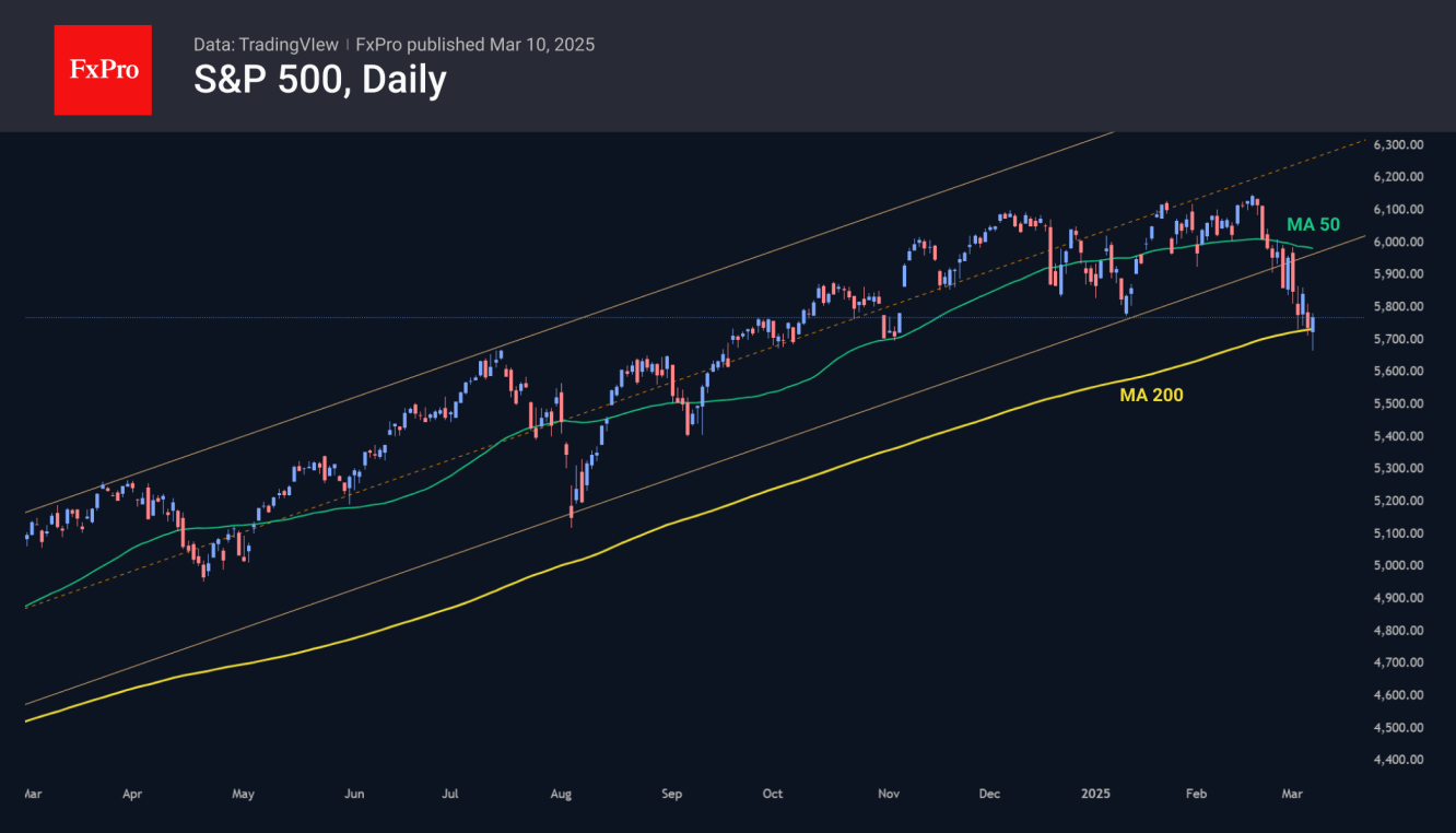 The S&P500 has already broken a year-and-a-half upward trend