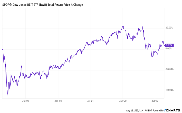 RWR Price Chart
